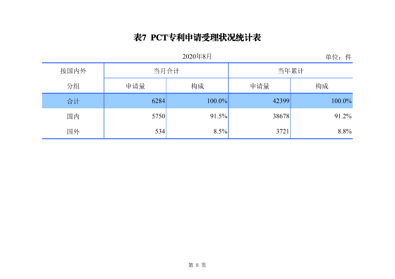 2020年1--8月知識產(chǎn)權(quán)主要統(tǒng)計(jì)數(shù)據(jù)（附8月數(shù)據(jù)）