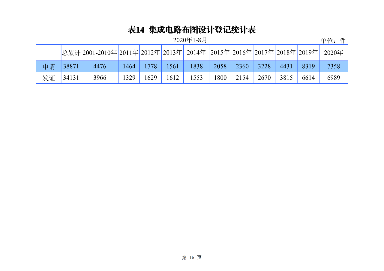 2020年1--8月知識產(chǎn)權(quán)主要統(tǒng)計(jì)數(shù)據(jù)（附8月數(shù)據(jù)）