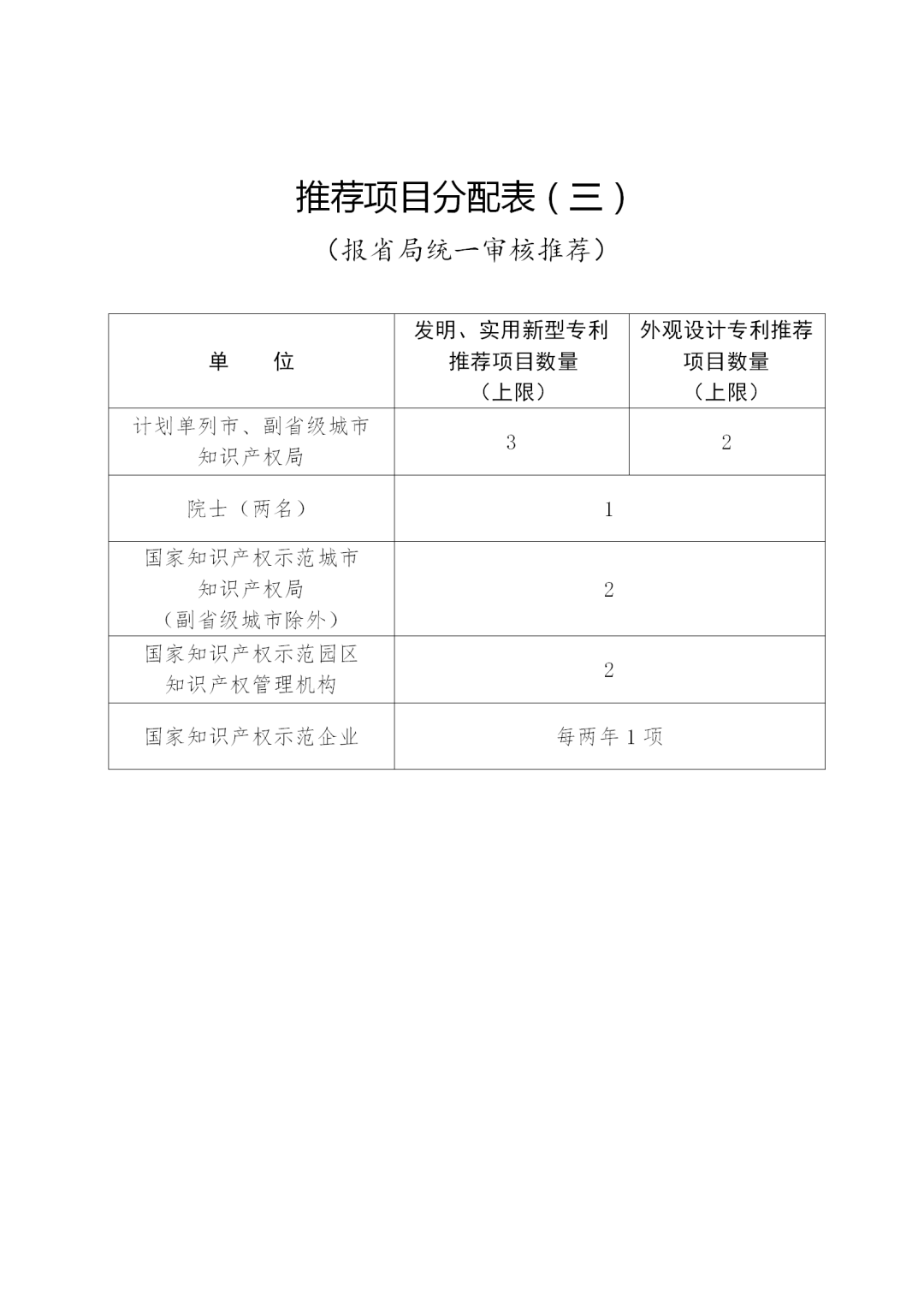 第二十二屆中國(guó)專利獎(jiǎng)評(píng)選來(lái)了！報(bào)送材料截止日期為2020年11月15日