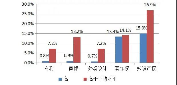英國2014-2016年對知識產(chǎn)權(quán)利用最充分的行業(yè)