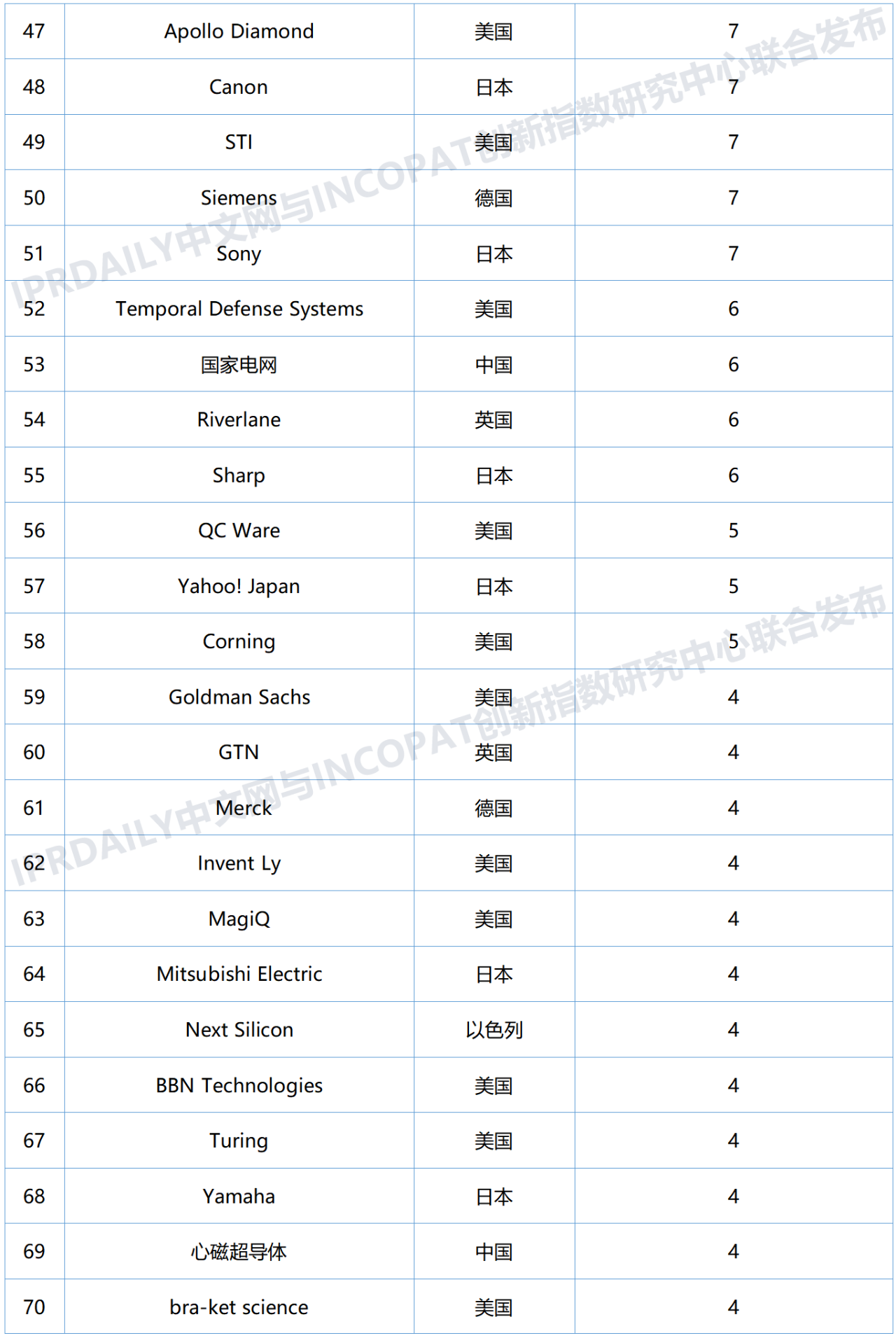 全球量子計算技術發(fā)明專利排行榜（TOP100)