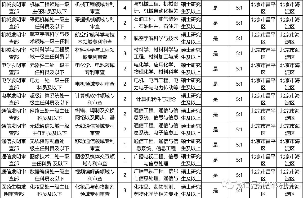 招考94人，42個(gè)職位！國(guó)知局2021年考試錄用公務(wù)員招考簡(jiǎn)章摘錄