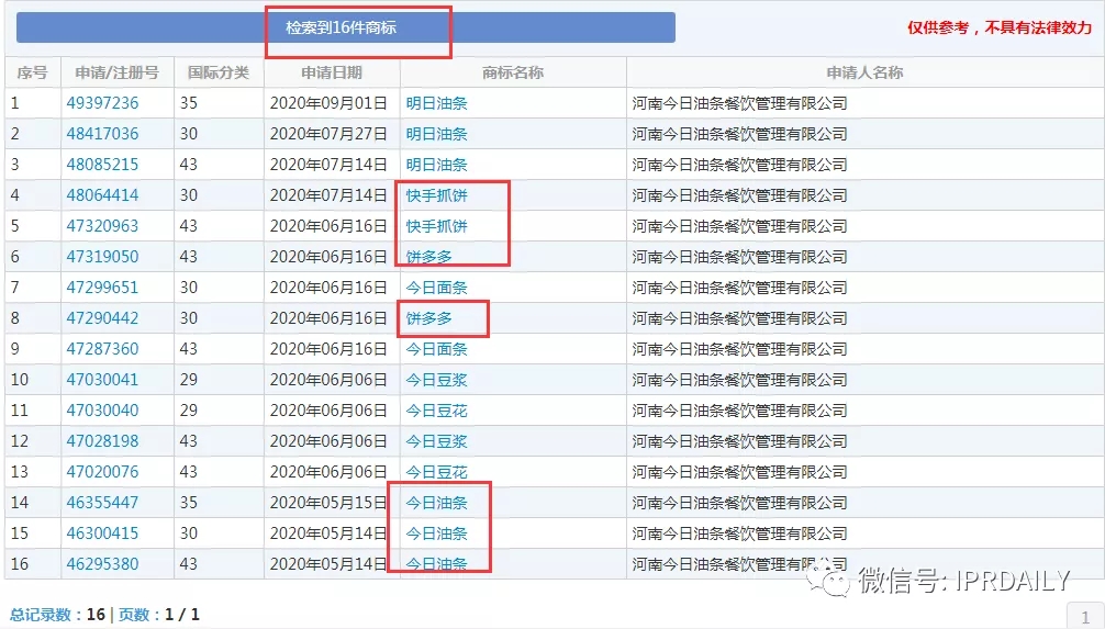 今日頭條起訴今日油條！這家公司還申請了今日面條、明日油條、餅多多、快手抓餅……