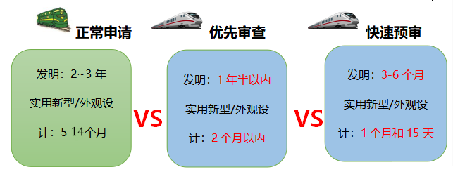 專利加速：別人的專利都去坐高鐵了，你的專利還在為坐綠皮車擠破頭？
