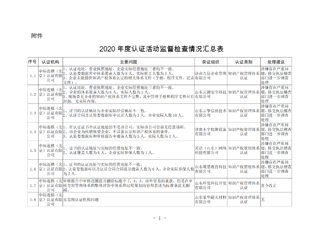 山東知識產(chǎn)權管理體系獲證組織10家中，6家涉嫌存在嚴重問題