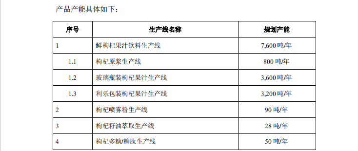 用被駁回專利沖刺“枸杞第一股”？沃福百瑞募投項目隱患重重