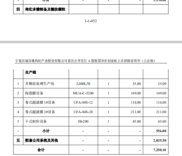 用被駁回專利沖刺“枸杞第一股”？沃福百瑞募投項目隱患重重