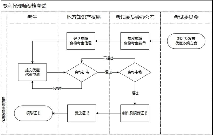 專利代理師資格最新優(yōu)惠政策11個?。▍^(qū)）可享受！