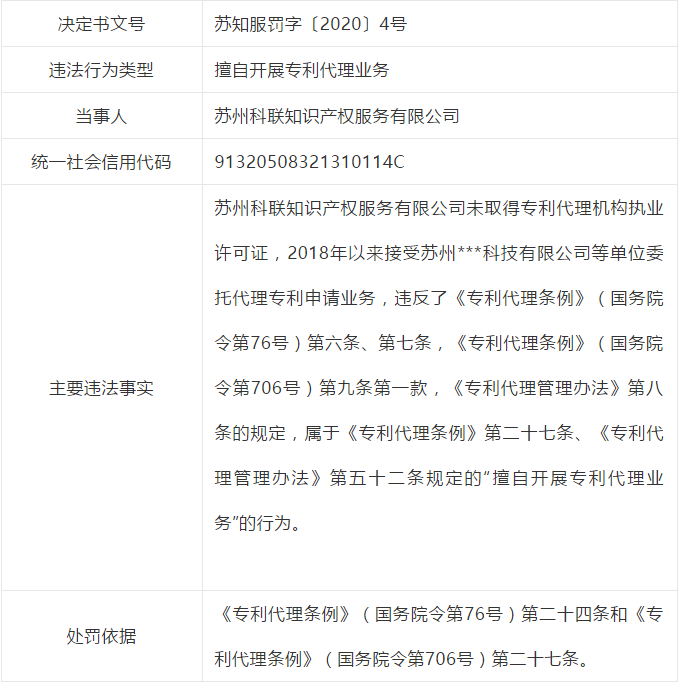 因擅自開展專利代理業(yè)務(wù)，這些單位被處罰！