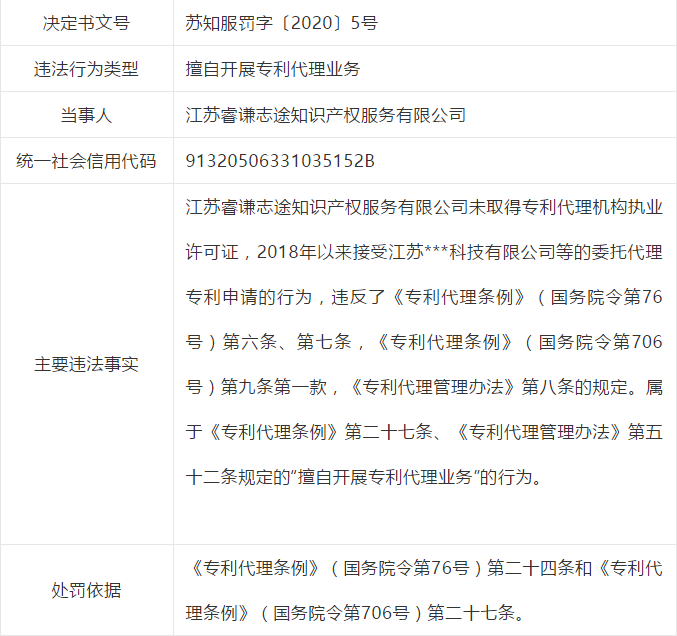 因擅自開展專利代理業(yè)務(wù)，這些單位被處罰！