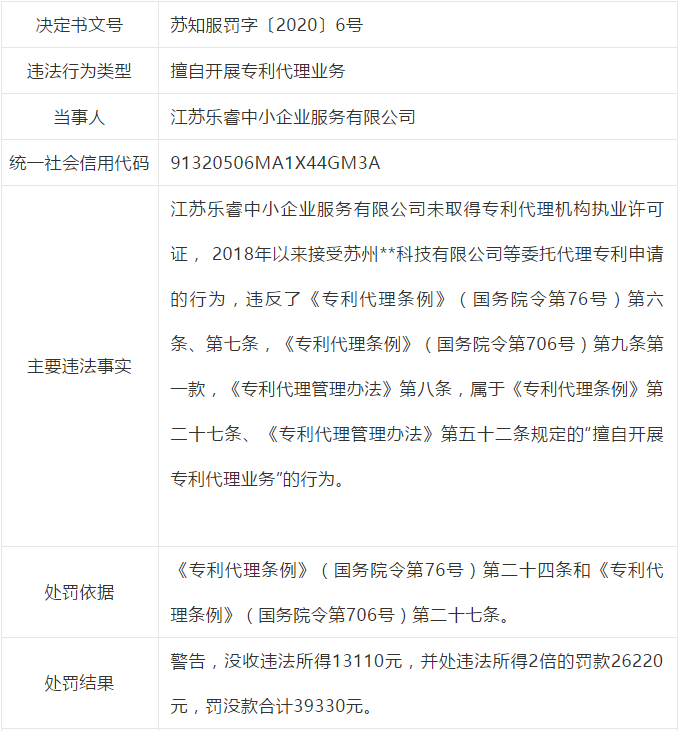 因擅自開展專利代理業(yè)務(wù)，這些單位被處罰！