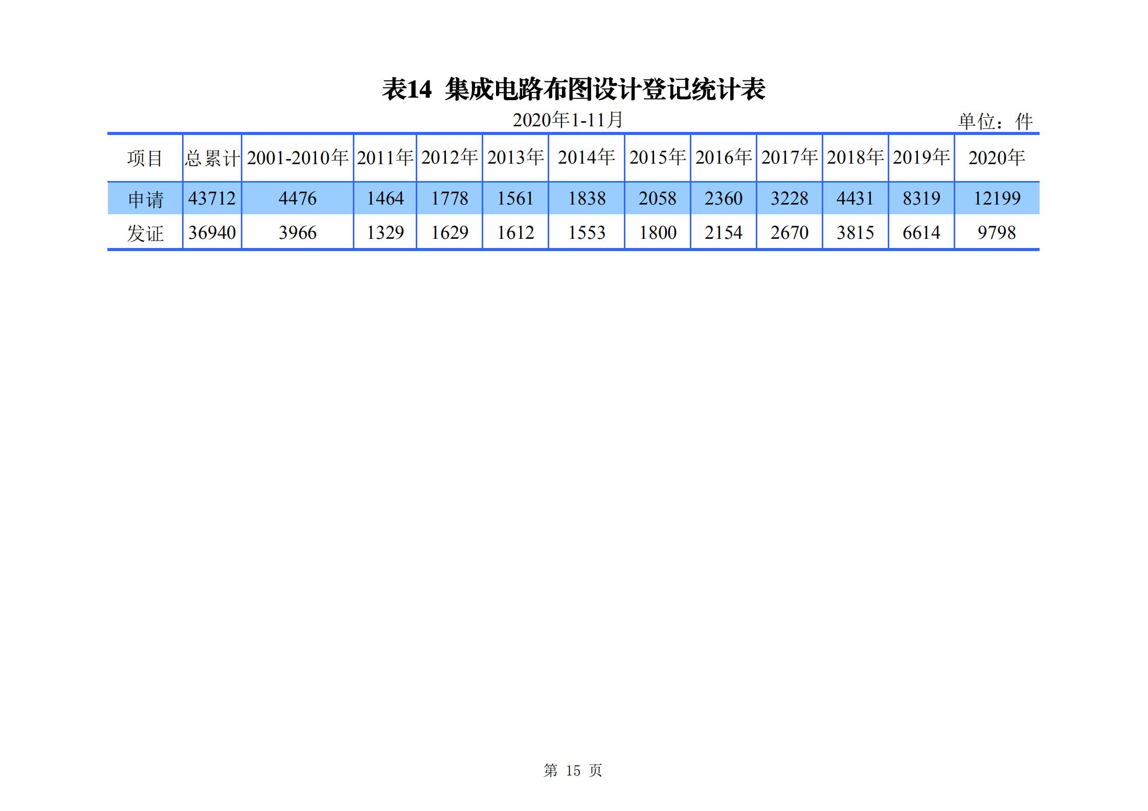 發(fā)明專利申請(qǐng)140.3萬、商標(biāo)申請(qǐng)量 840.9 萬！國知局發(fā)布2020年1~11月「專利、商標(biāo)、.......」統(tǒng)計(jì)數(shù)據(jù)
