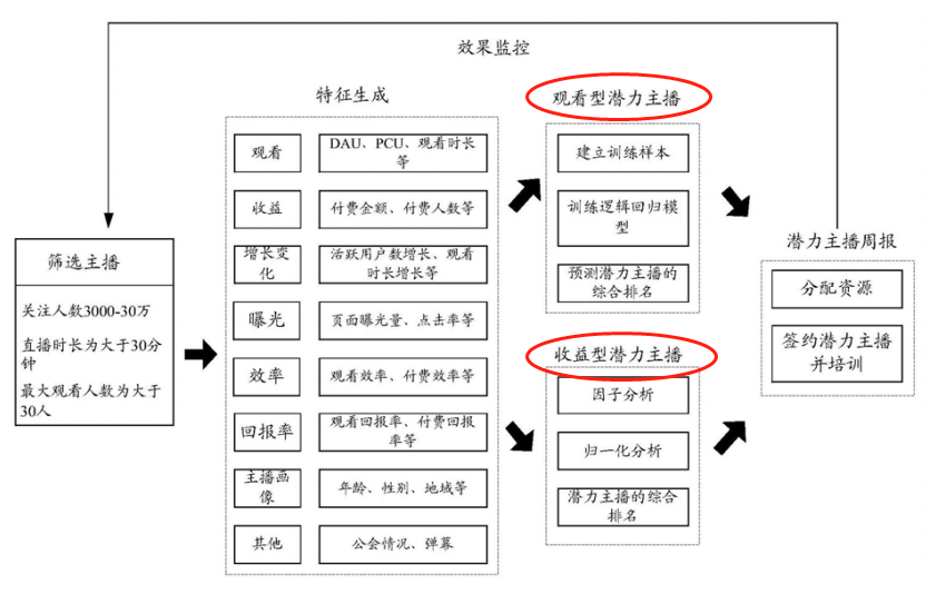 直播引導(dǎo)收藏彈幕刷禮物一系列操作背后的真實(shí)原因是因?yàn)閷?zhuān)利？