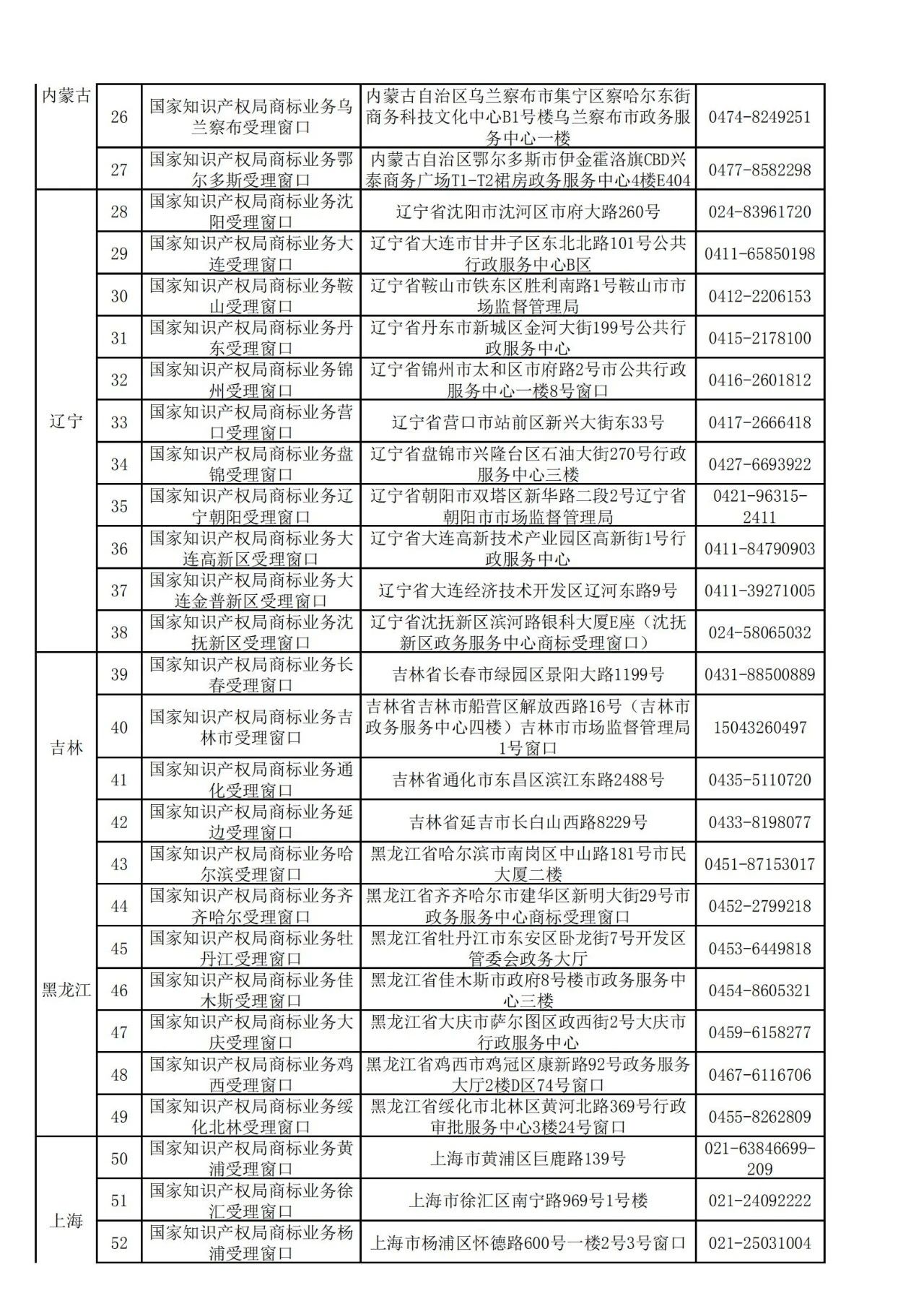 國知局：全國專利商標(biāo)業(yè)務(wù)受理窗口一覽（地址+電話）