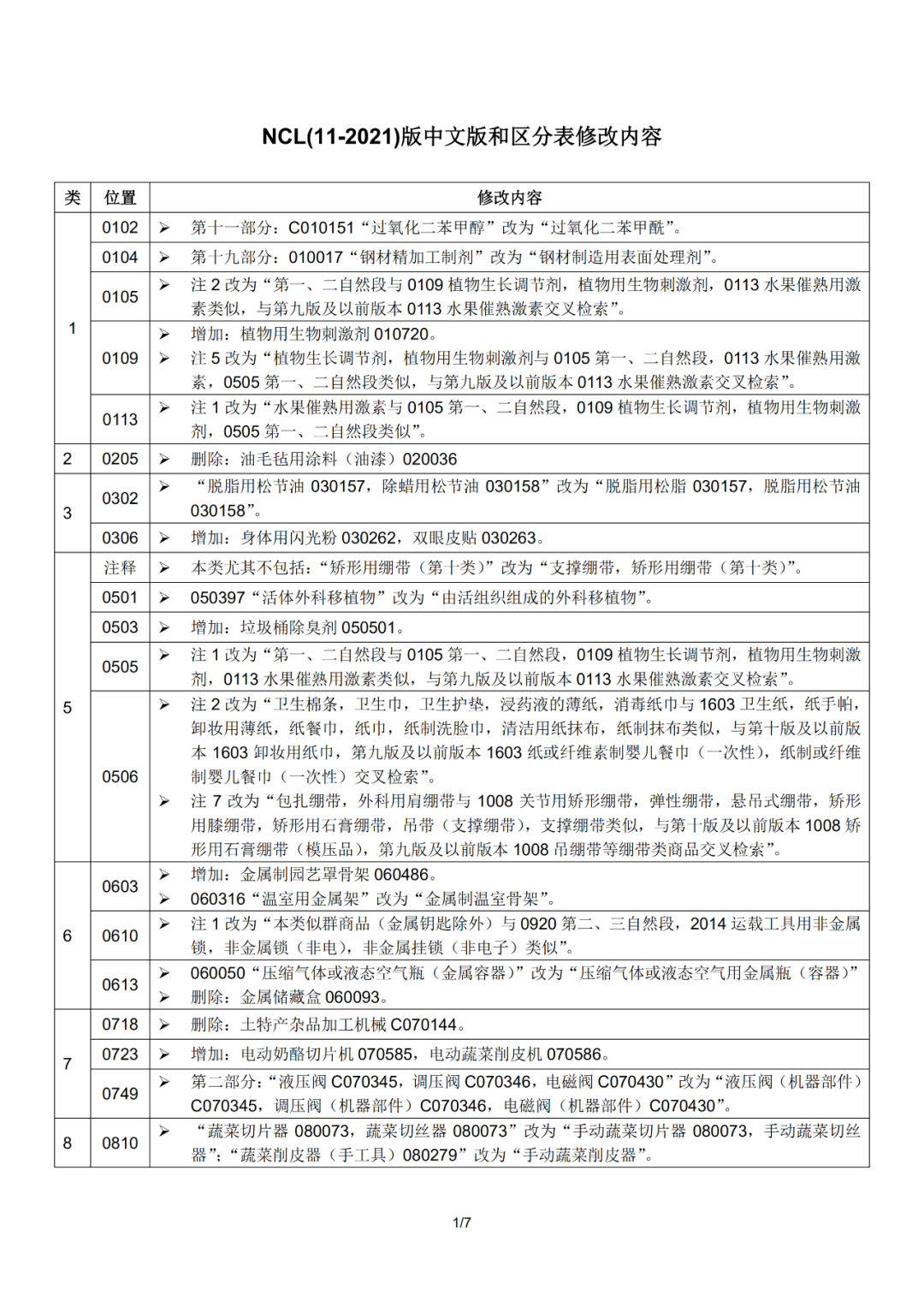 尼斯分類2021文本于1.1日起正式實施！