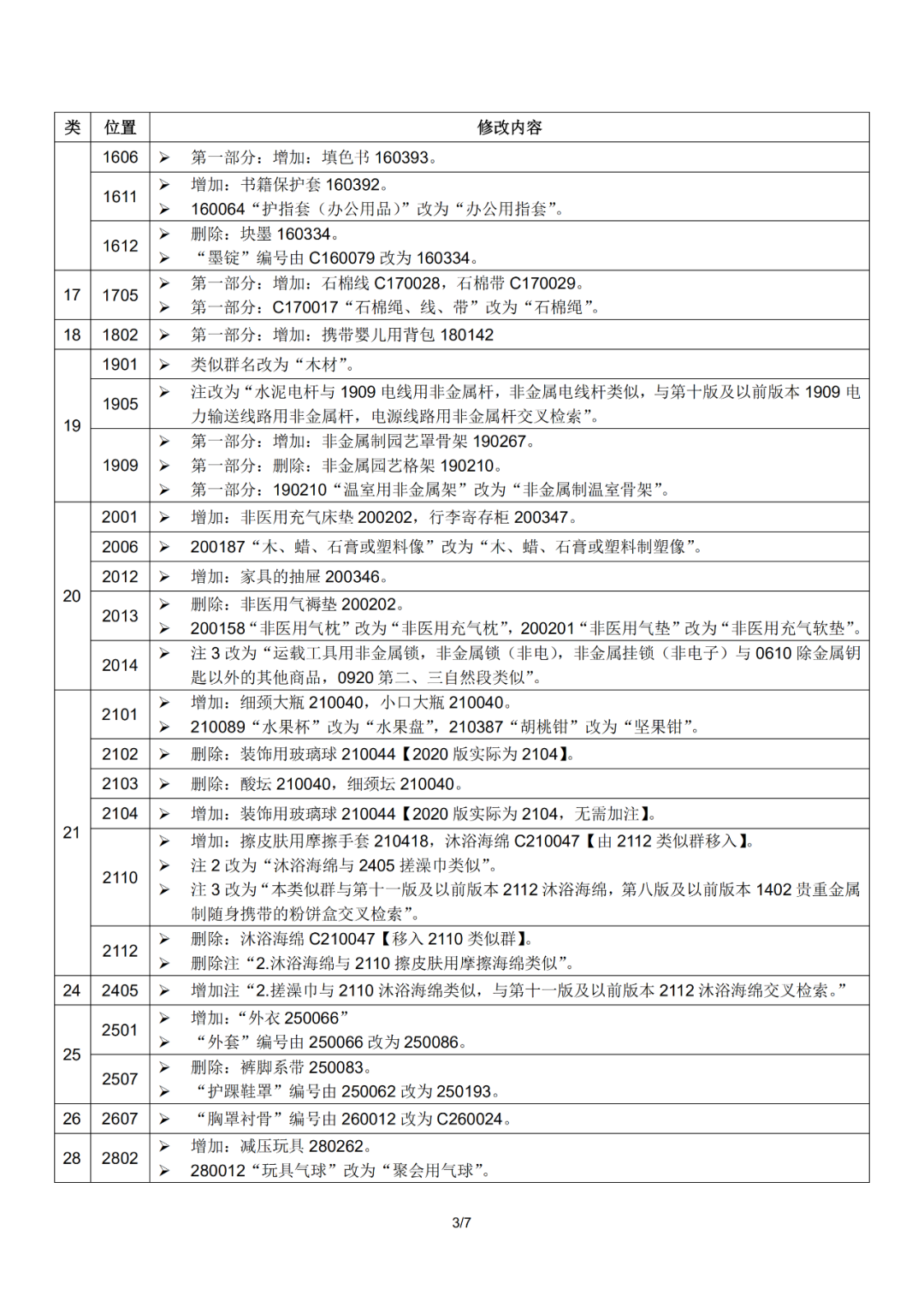 尼斯分類2021文本于1.1日起正式實施！