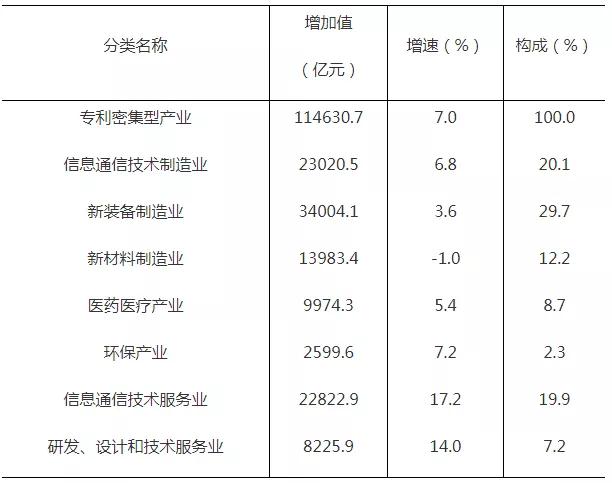 2019年全國專利密集型產(chǎn)業(yè)增加值為114631億元，占GDP的11.6%！
