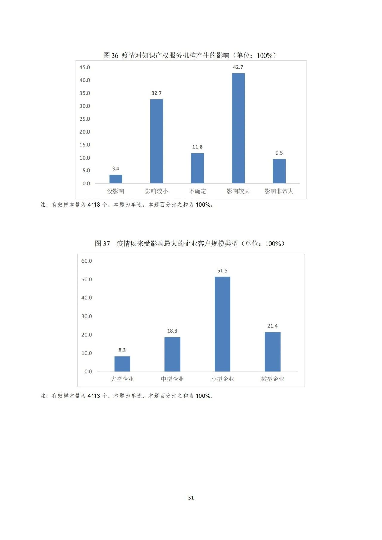 《2020年全國知識產(chǎn)權服務業(yè)統(tǒng)計調查報告》全文發(fā)布