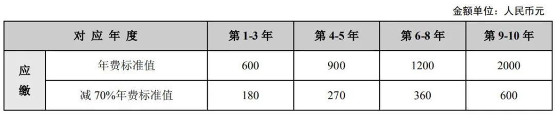 最新！2021年專利和集成電路布圖設(shè)計繳費服務(wù)指南