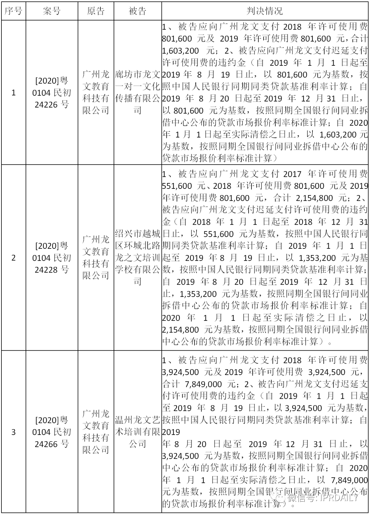“龍文”用“龍文”，被判支付商標許可使用費達2700萬元