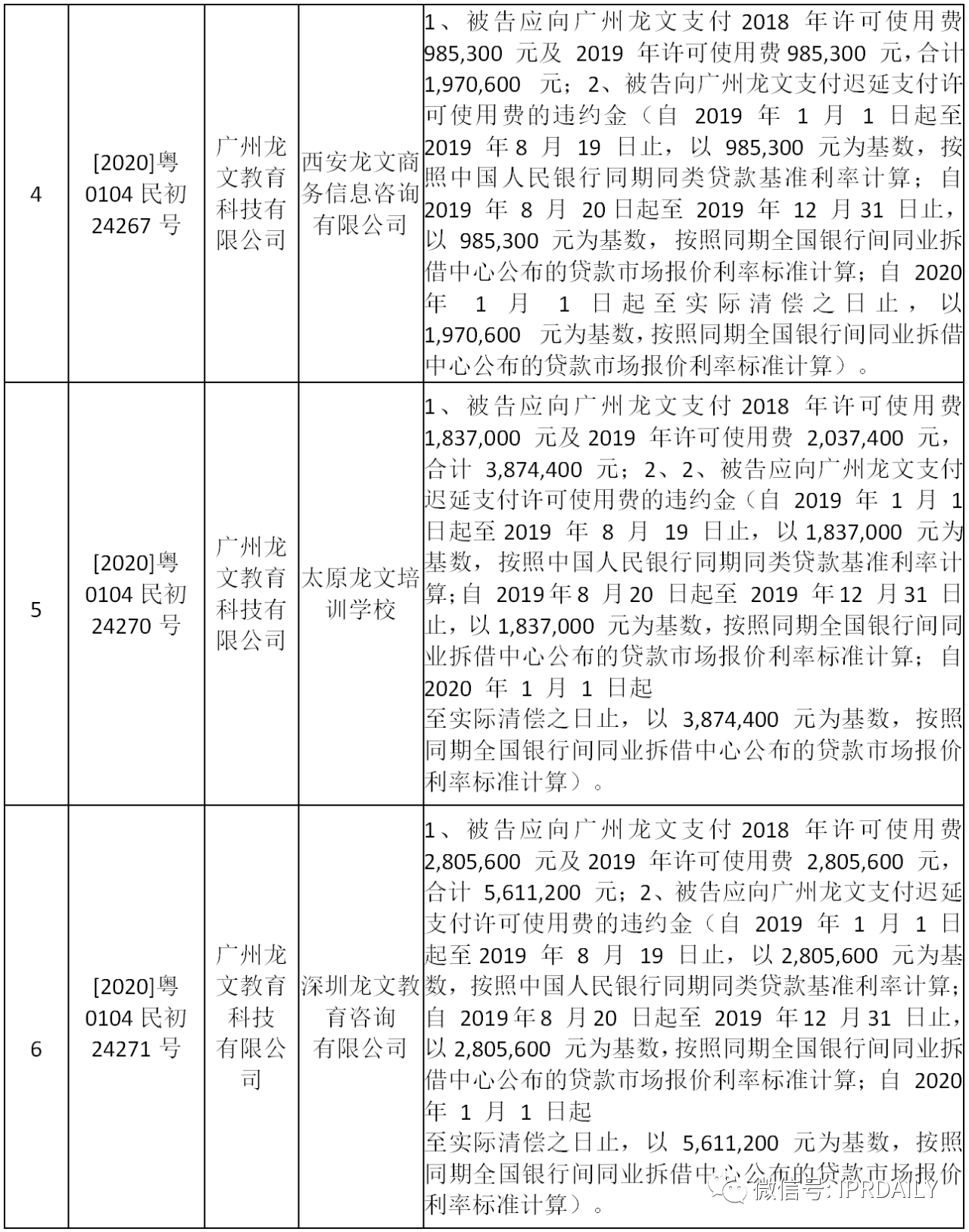 “龍文”用“龍文”，被判支付商標許可使用費達2700萬元