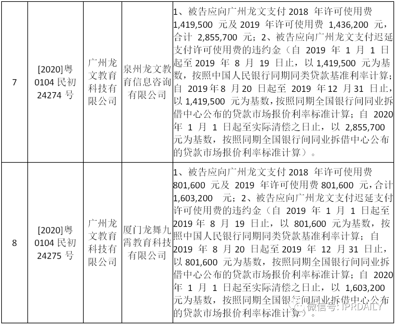 “龍文”用“龍文”，被判支付商標許可使用費達2700萬元