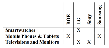 歐洲NPE “SOLAS OLED”再次發(fā)起337調(diào)查，目標(biāo)指向BOE