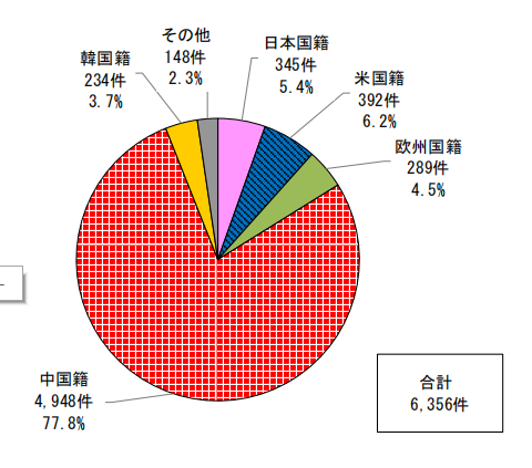 日本專利局發(fā)布高關(guān)注度技術(shù)專利及市場動(dòng)向調(diào)查
