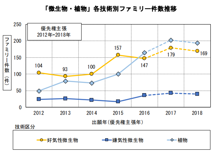 日本專利局發(fā)布高關(guān)注度技術(shù)專利及市場動(dòng)向調(diào)查