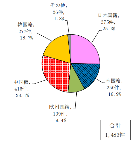 日本專利局發(fā)布高關(guān)注度技術(shù)專利及市場動(dòng)向調(diào)查