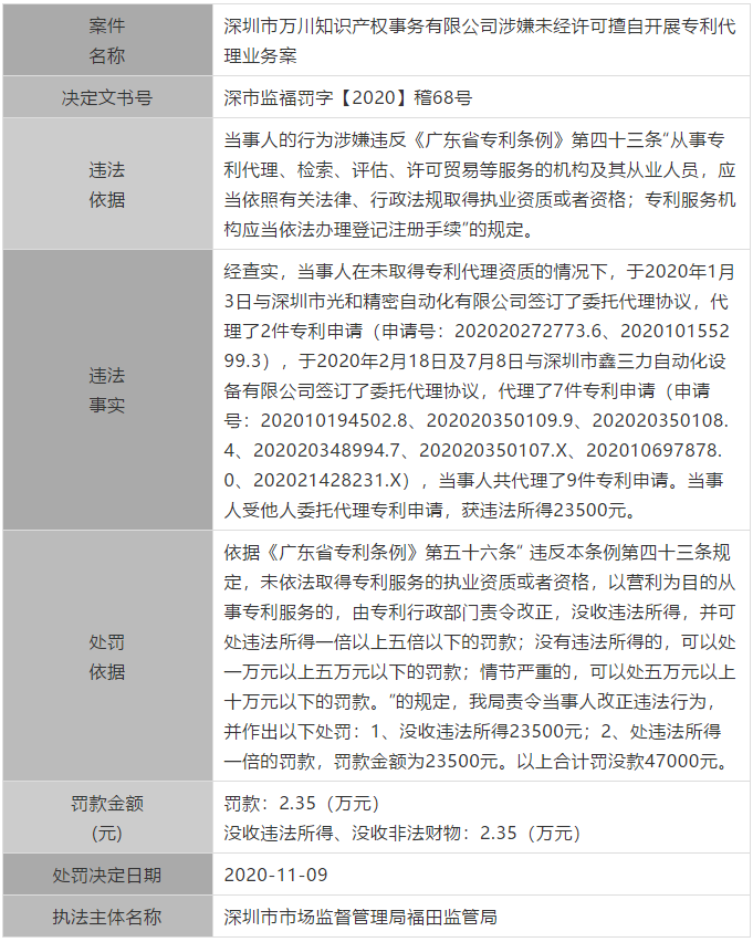 廣東公布最新涉嫌無(wú)資質(zhì)專利代理單位和個(gè)人，今后再遇此事可直接舉報(bào)！