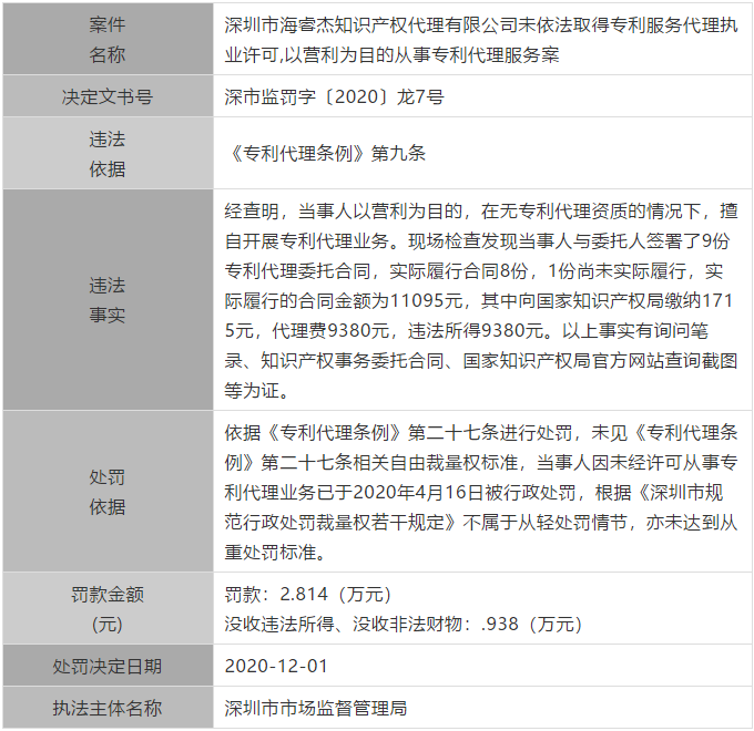 廣東公布最新涉嫌無(wú)資質(zhì)專利代理單位和個(gè)人，今后再遇此事可直接舉報(bào)！