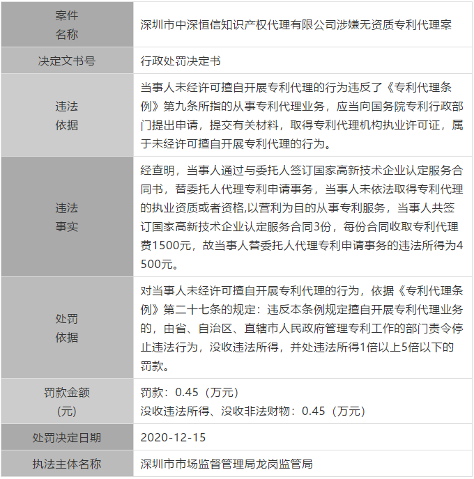 廣東公布最新涉嫌無(wú)資質(zhì)專利代理單位和個(gè)人，今后再遇此事可直接舉報(bào)！