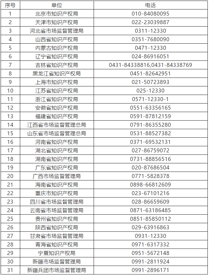 廣東公布最新涉嫌無(wú)資質(zhì)專利代理單位和個(gè)人，今后再遇此事可直接舉報(bào)！