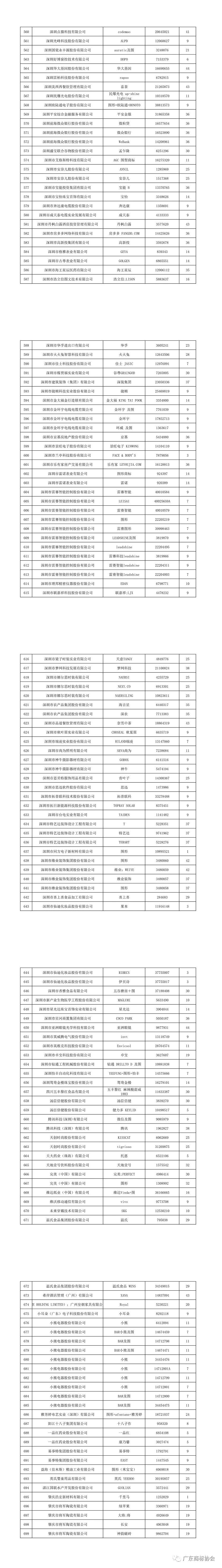 重磅！2020年度廣東省重點(diǎn)商標(biāo)保護(hù)名錄公示