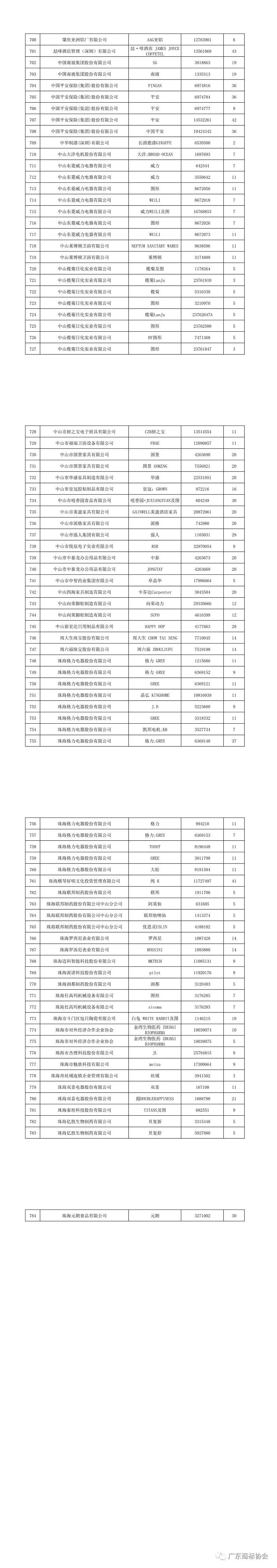 重磅！2020年度廣東省重點(diǎn)商標(biāo)保護(hù)名錄公示
