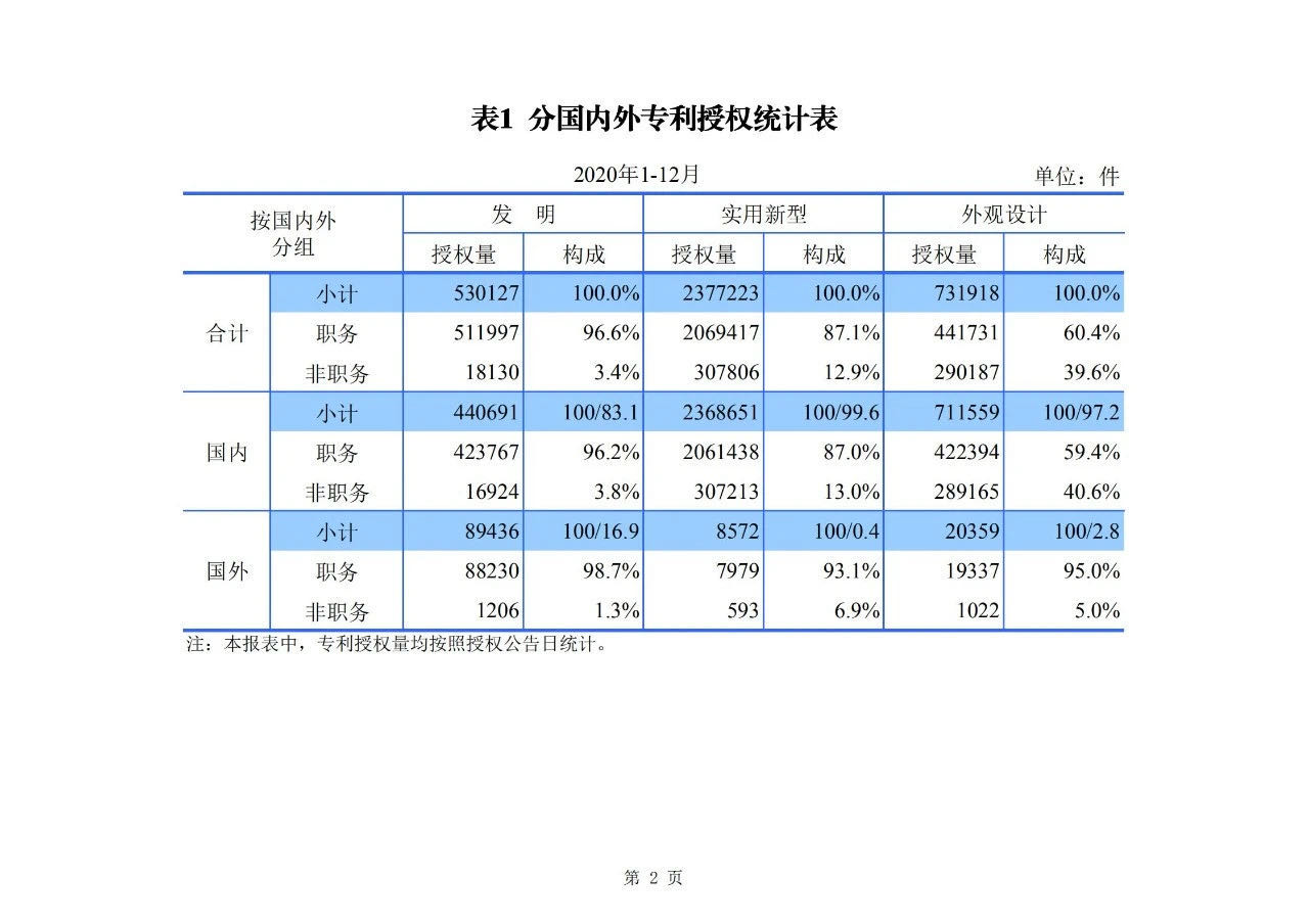 2020年度專利、商標(biāo)、地理標(biāo)志等統(tǒng)計(jì)數(shù)據(jù)簡報(bào)（2021年第一期）
