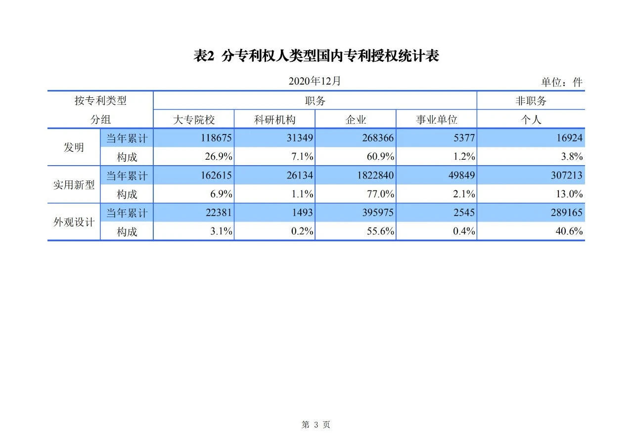 2020年度專利、商標(biāo)、地理標(biāo)志等統(tǒng)計(jì)數(shù)據(jù)簡報(bào)（2021年第一期）
