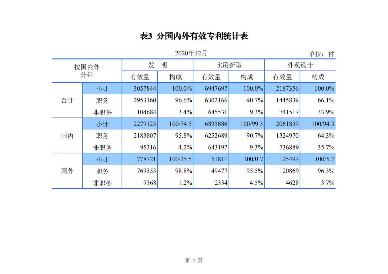 2020年度專利、商標(biāo)、地理標(biāo)志等統(tǒng)計(jì)數(shù)據(jù)簡報(bào)（2021年第一期）