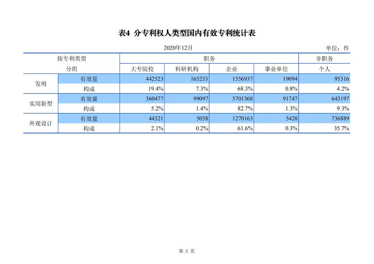 2020年度專利、商標(biāo)、地理標(biāo)志等統(tǒng)計(jì)數(shù)據(jù)簡報(bào)（2021年第一期）
