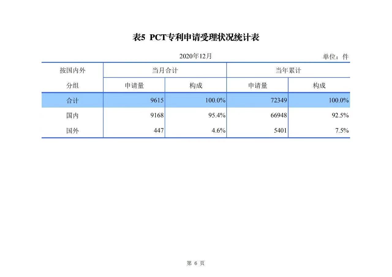 2020年度專利、商標(biāo)、地理標(biāo)志等統(tǒng)計(jì)數(shù)據(jù)簡報(bào)（2021年第一期）