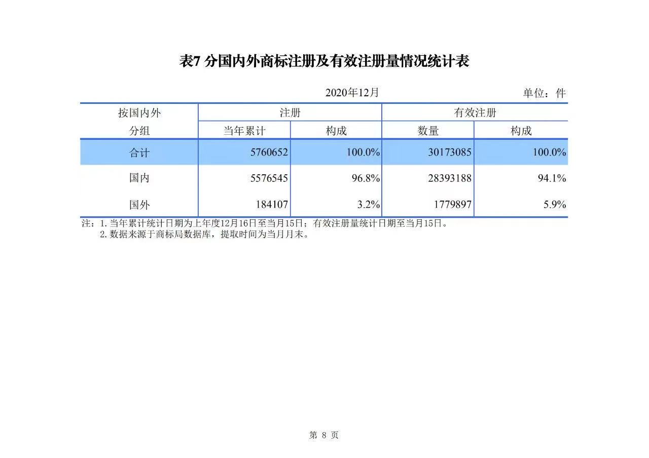 2020年度專利、商標(biāo)、地理標(biāo)志等統(tǒng)計(jì)數(shù)據(jù)簡報(bào)（2021年第一期）