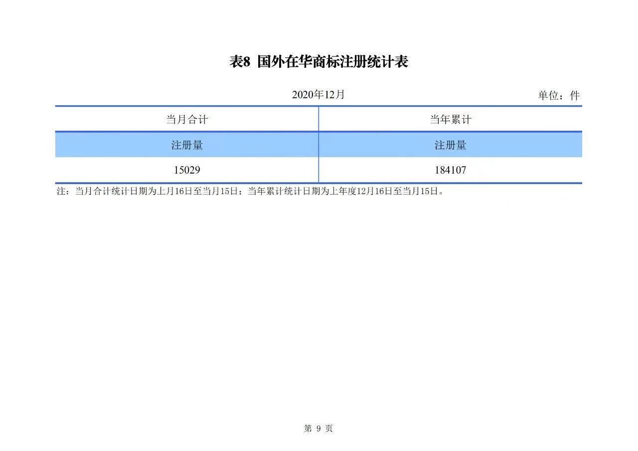 2020年度專利、商標(biāo)、地理標(biāo)志等統(tǒng)計(jì)數(shù)據(jù)簡報(bào)（2021年第一期）