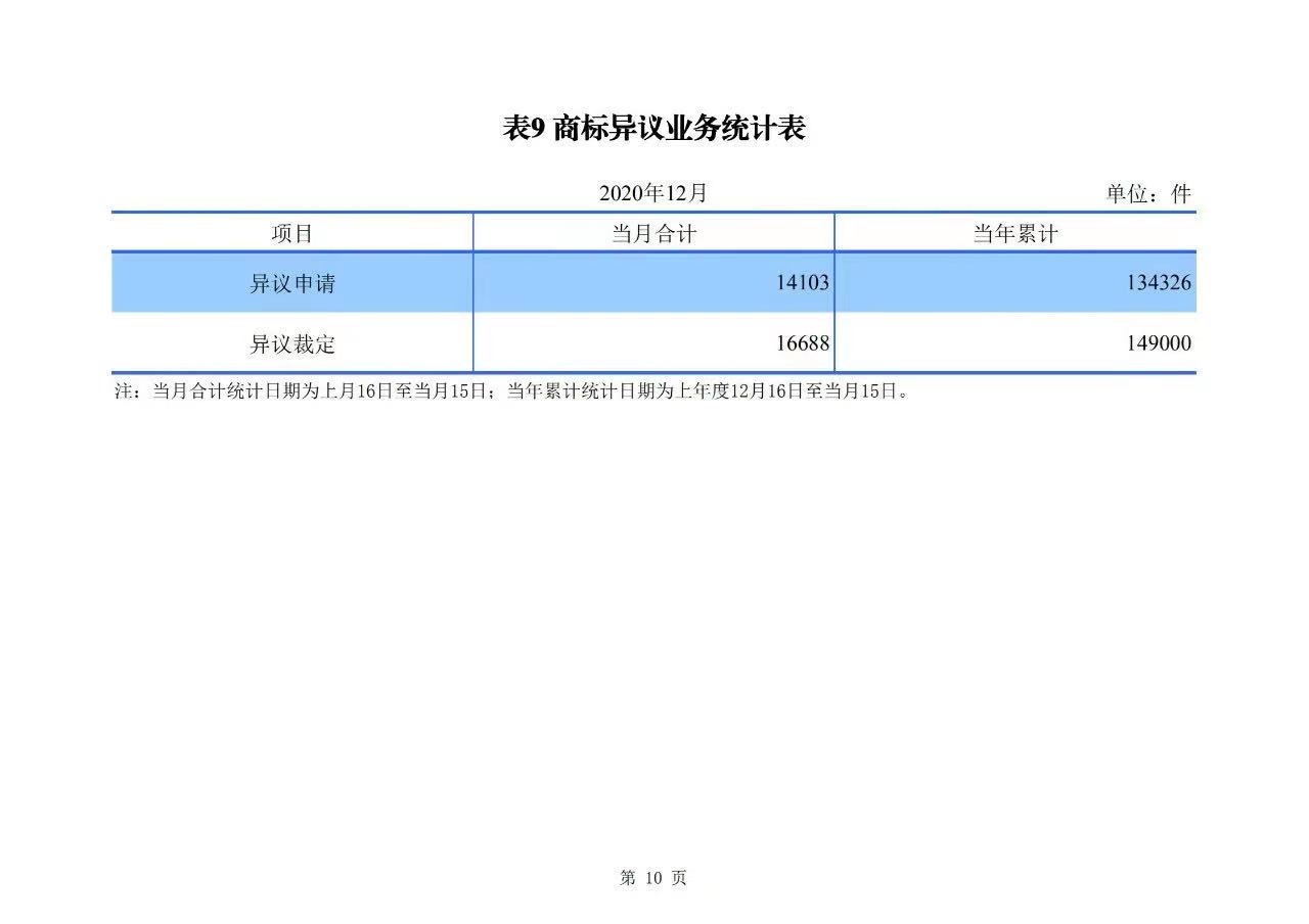2020年度專利、商標(biāo)、地理標(biāo)志等統(tǒng)計(jì)數(shù)據(jù)簡報(bào)（2021年第一期）