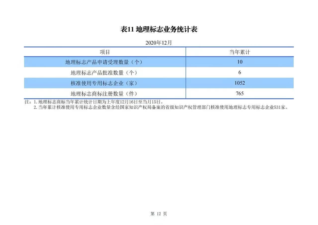 2020年度專利、商標(biāo)、地理標(biāo)志等統(tǒng)計(jì)數(shù)據(jù)簡報(bào)（2021年第一期）