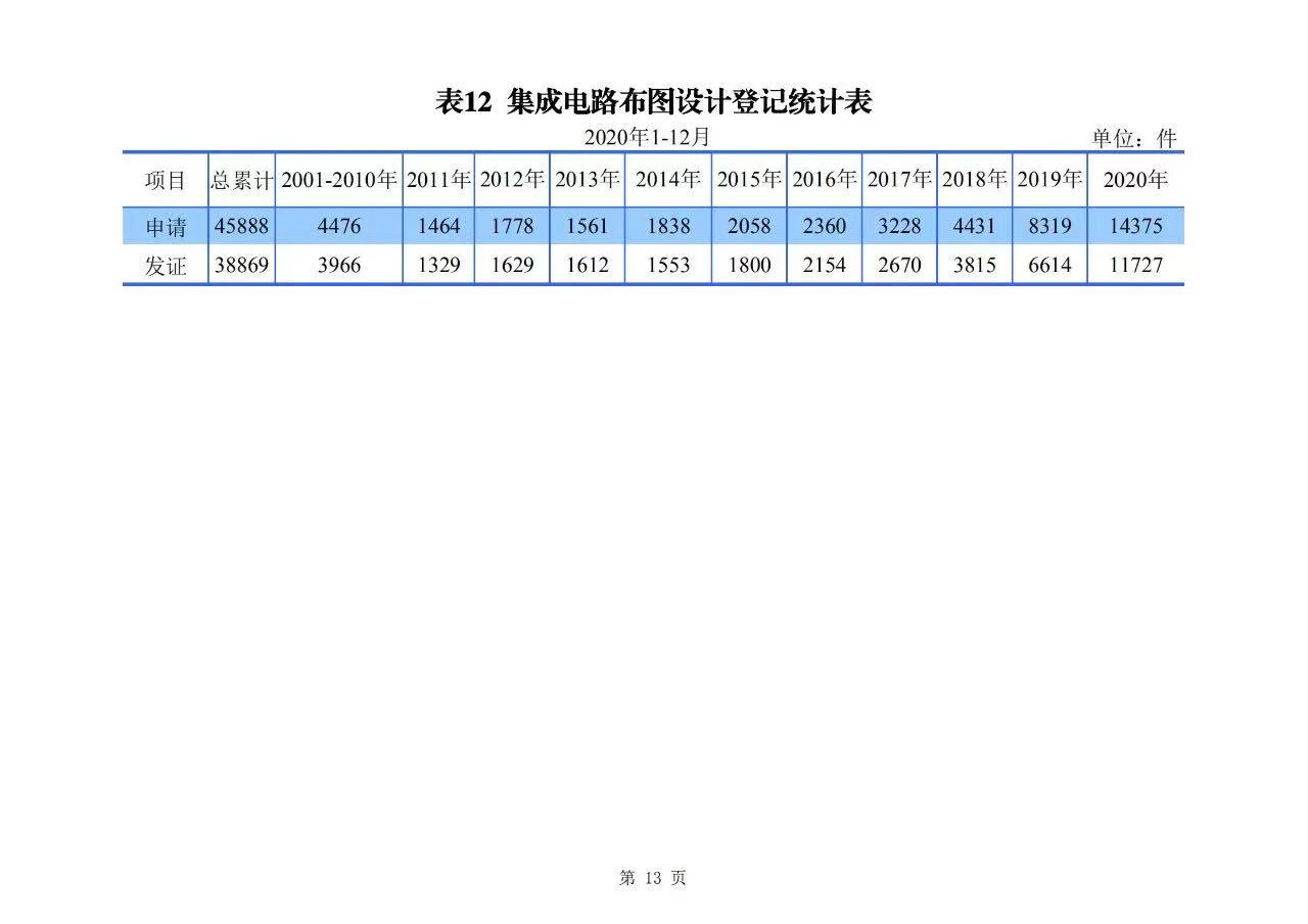 2020年度專利、商標(biāo)、地理標(biāo)志等統(tǒng)計(jì)數(shù)據(jù)簡報(bào)（2021年第一期）