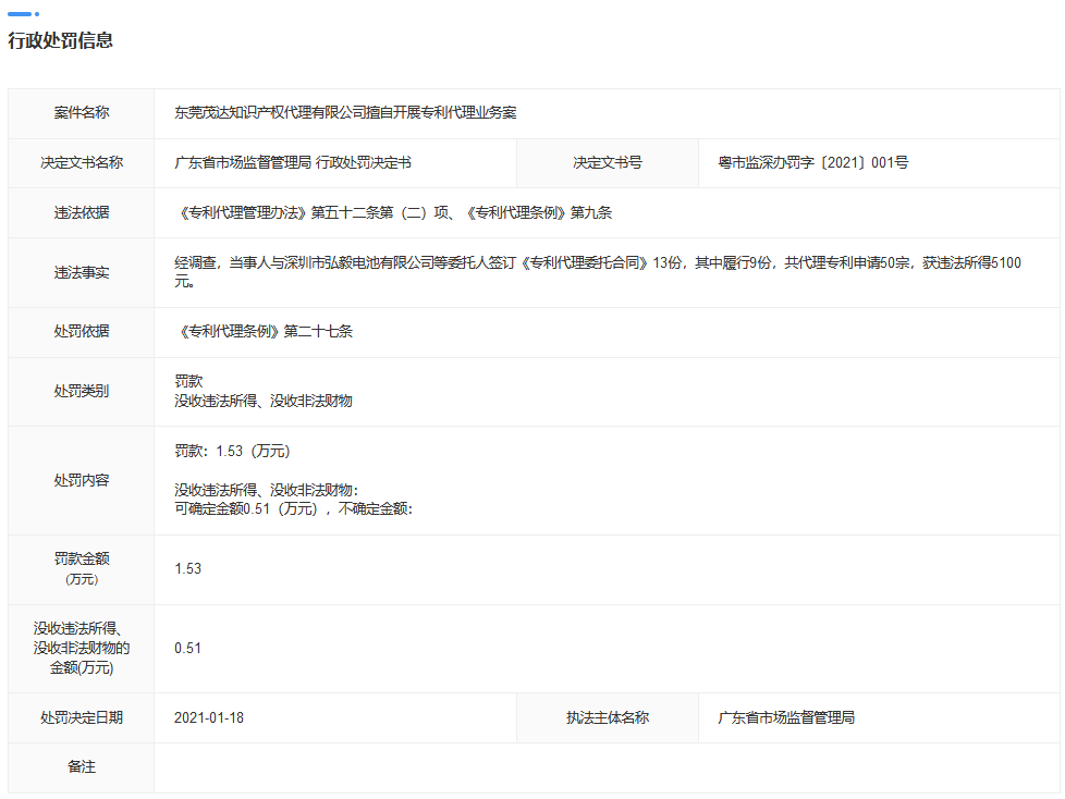 最新！廣東4家機(jī)構(gòu)因擅自開展專利代理業(yè)務(wù)、從事非正常專利申請被罰