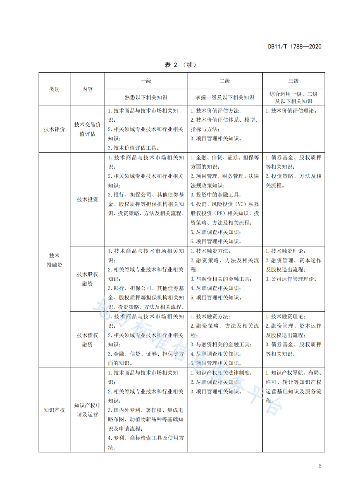 北京發(fā)布全國首個技術(shù)轉(zhuǎn)移服務人員能力建設地方標準?。ǜ剑喝模? title=