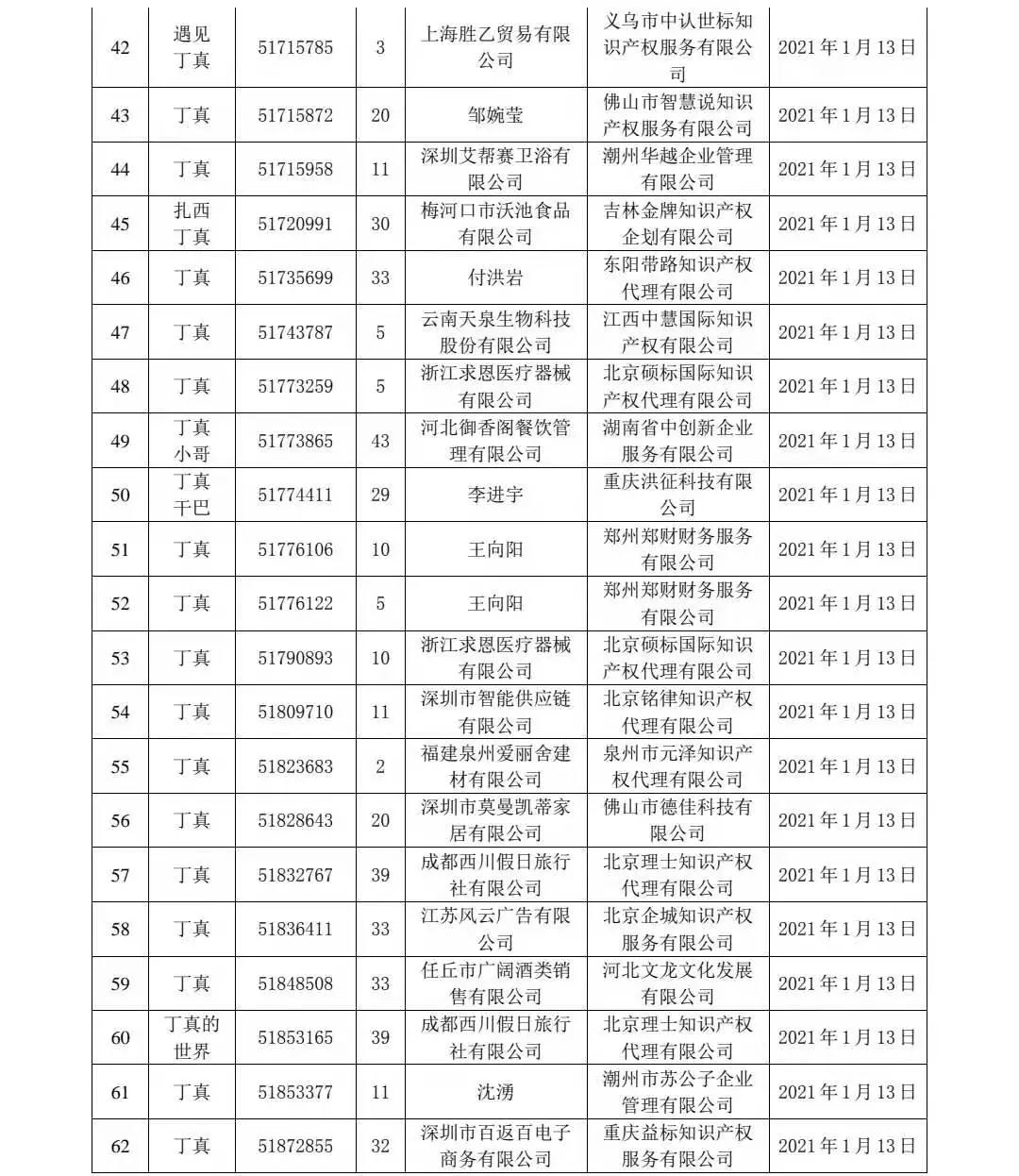 剛剛！91件“丁真”相關商標被依法駁回！