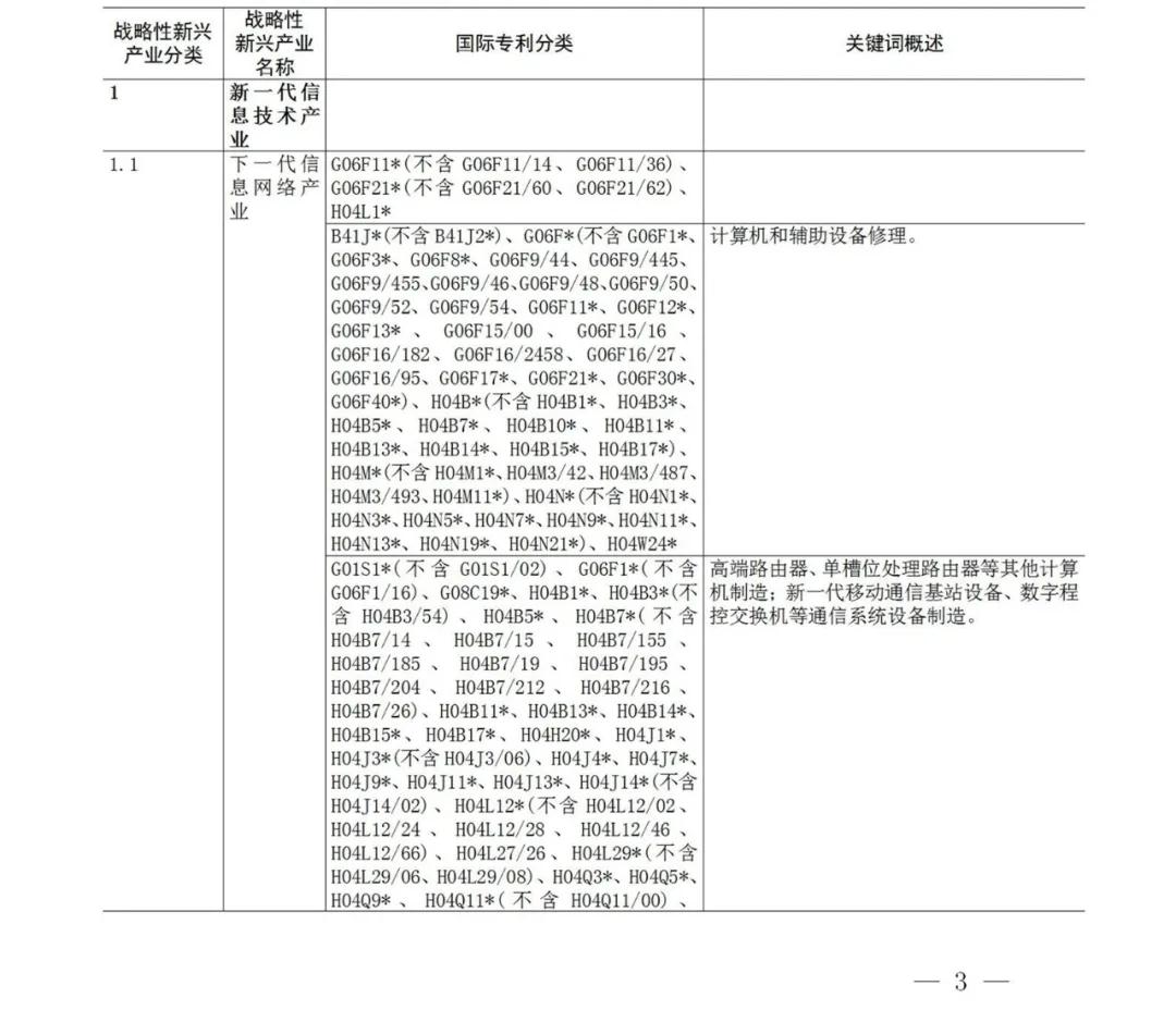 戰(zhàn)略性新興產(chǎn)業(yè)分類與國際專利分類參照關(guān)系表（2021）（試行）全文發(fā)布！